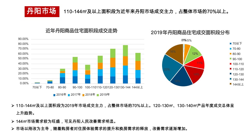 丹阳信达香缇国际二期营销策略报告