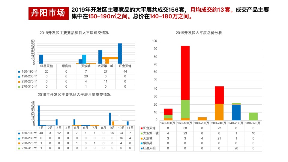 丹阳信达香缇国际二期营销策略报告