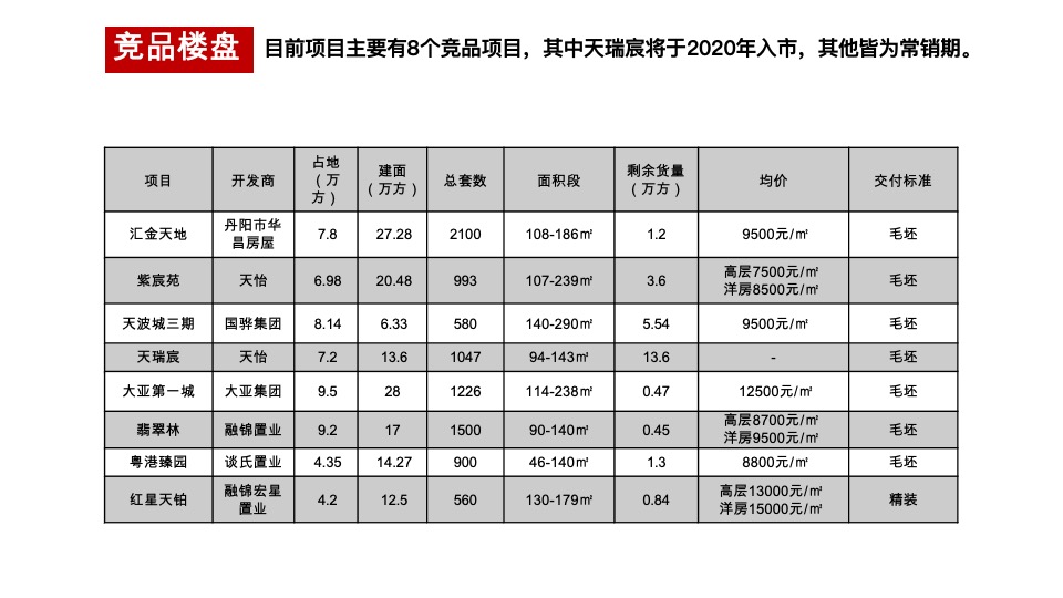 丹阳信达香缇国际二期营销策略报告