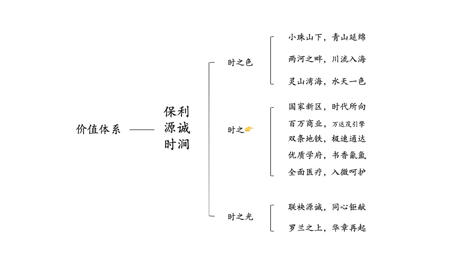 保利源诚时涧项目形象定位暨推广策划案