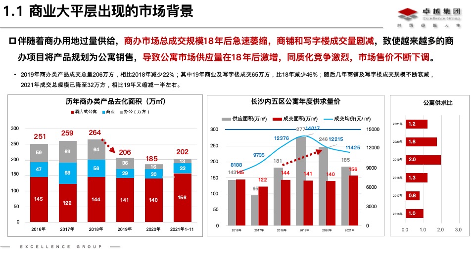 长沙商业大平层市场分析及卓越晴翠产品定位思路