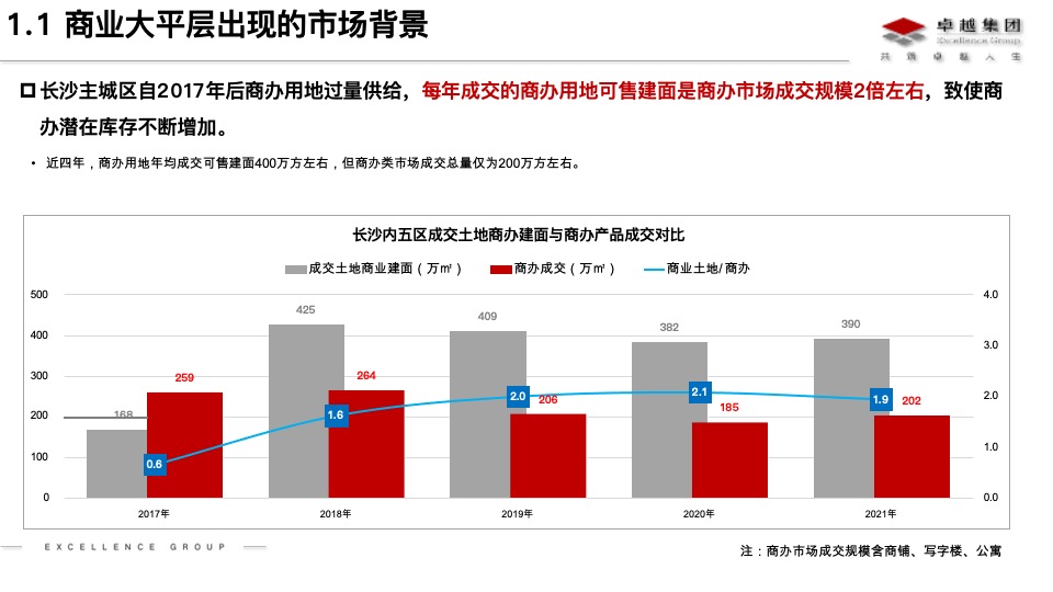 长沙商业大平层市场分析及卓越晴翠产品定位思路