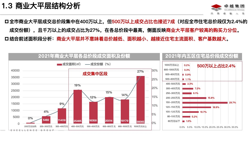 长沙商业大平层市场分析及卓越晴翠产品定位思路