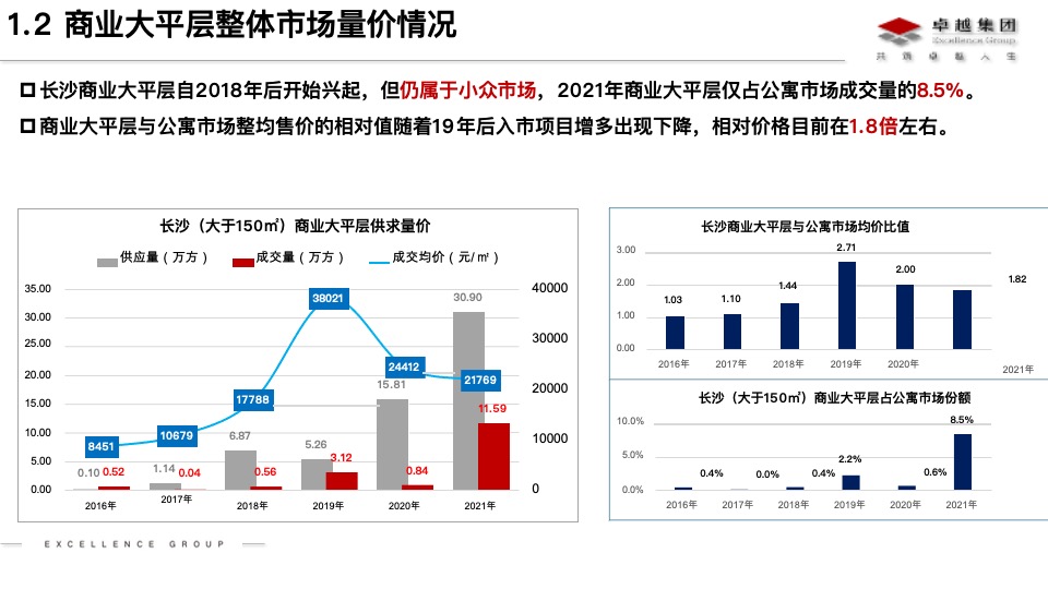 长沙商业大平层市场分析及卓越晴翠产品定位思路