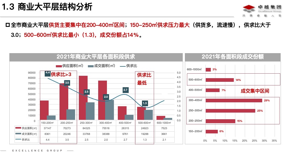 长沙商业大平层市场分析及卓越晴翠产品定位思路