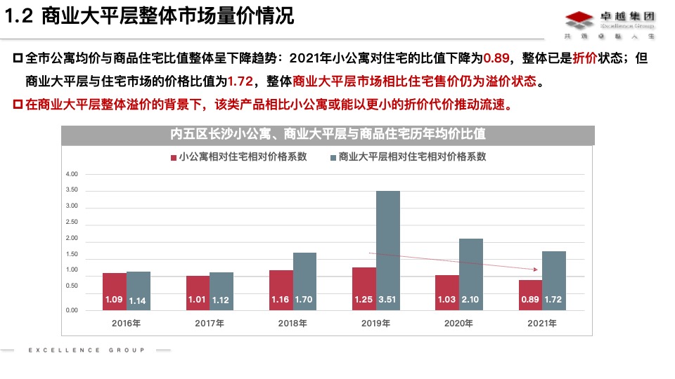 长沙商业大平层市场分析及卓越晴翠产品定位思路