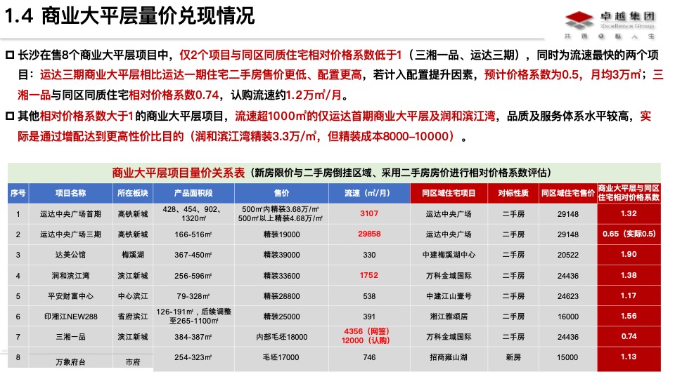 长沙商业大平层市场分析及卓越晴翠产品定位思路