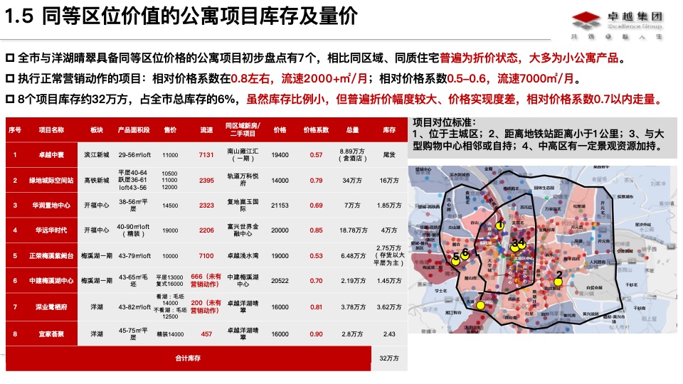 长沙商业大平层市场分析及卓越晴翠产品定位思路