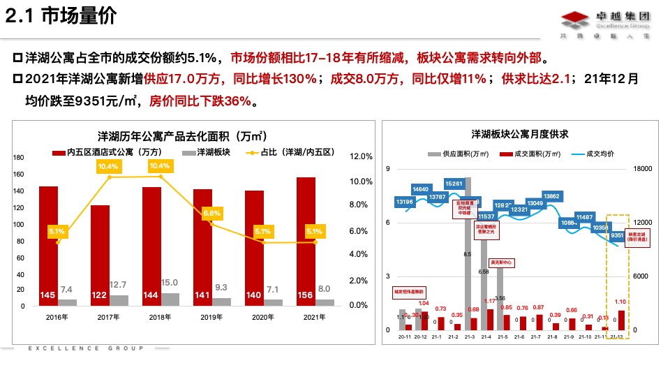 长沙商业大平层市场分析及卓越晴翠产品定位思路