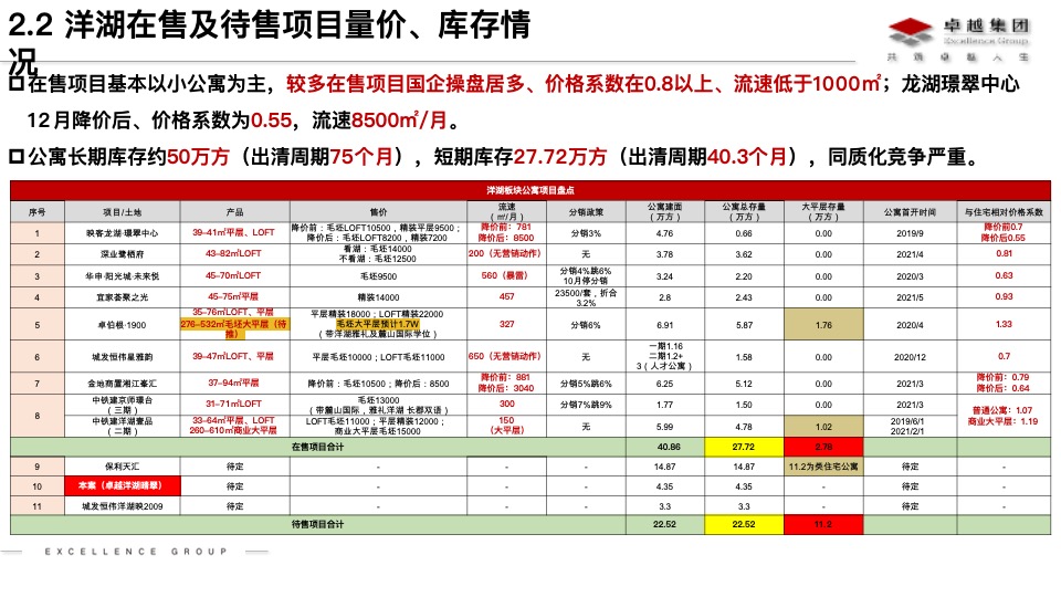 长沙商业大平层市场分析及卓越晴翠产品定位思路