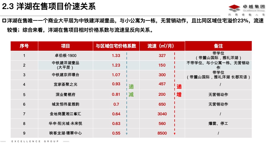 长沙商业大平层市场分析及卓越晴翠产品定位思路