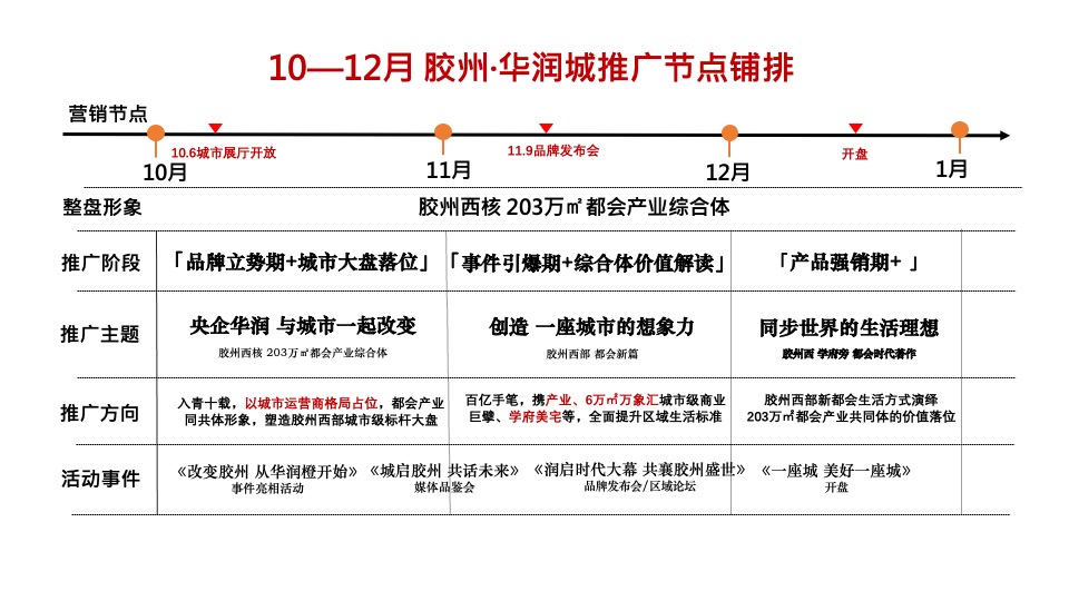 胶州·华润城10-12月推广策划案#产业综合体# #开盘前#