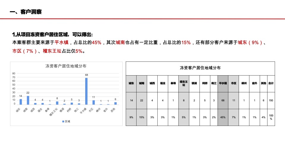 建业·天御城10月营销策划案 #洋房# #圈层活动#