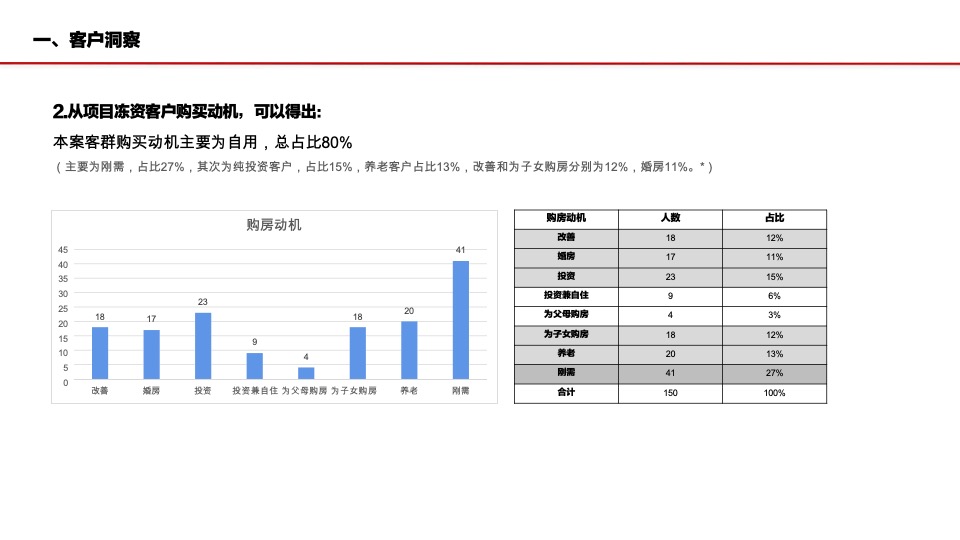 建业·天御城10月营销策划案 #洋房# #圈层活动#