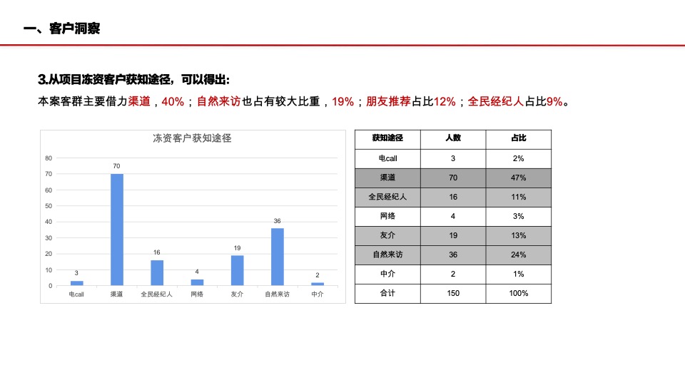 建业·天御城10月营销策划案 #洋房# #圈层活动#