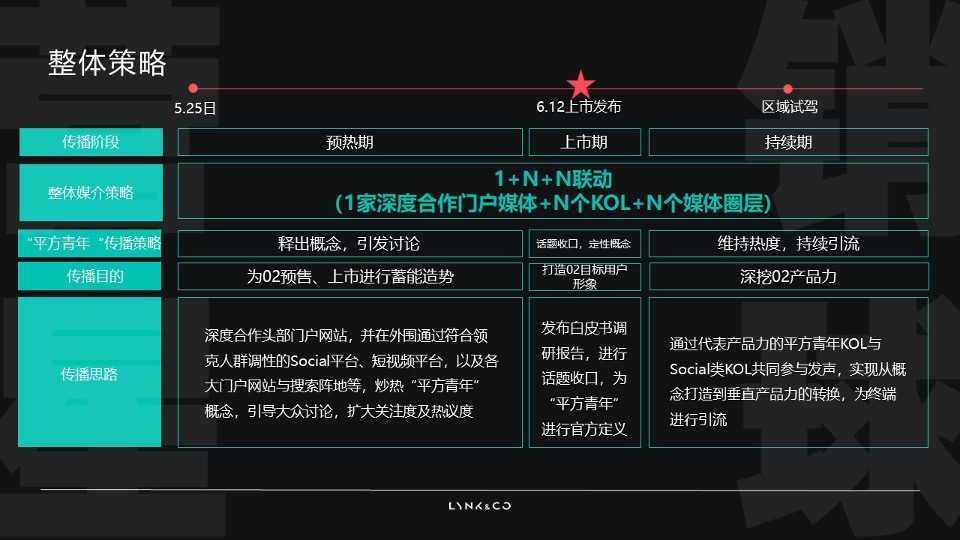 汽车 LYNK & CO 平方“青年传播”方案