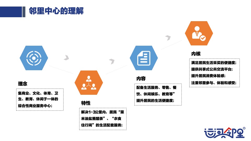 运河邻里中心定位暨品牌规划策划案 #社区商铺#
