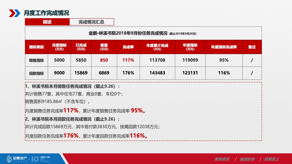金鹏·林溪书院10月营销推广案#学府# #公园# #精装#