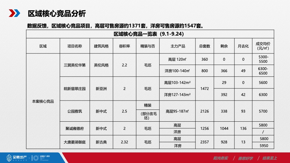金鹏·林溪书院10月营销推广案#学府# #公园# #精装#