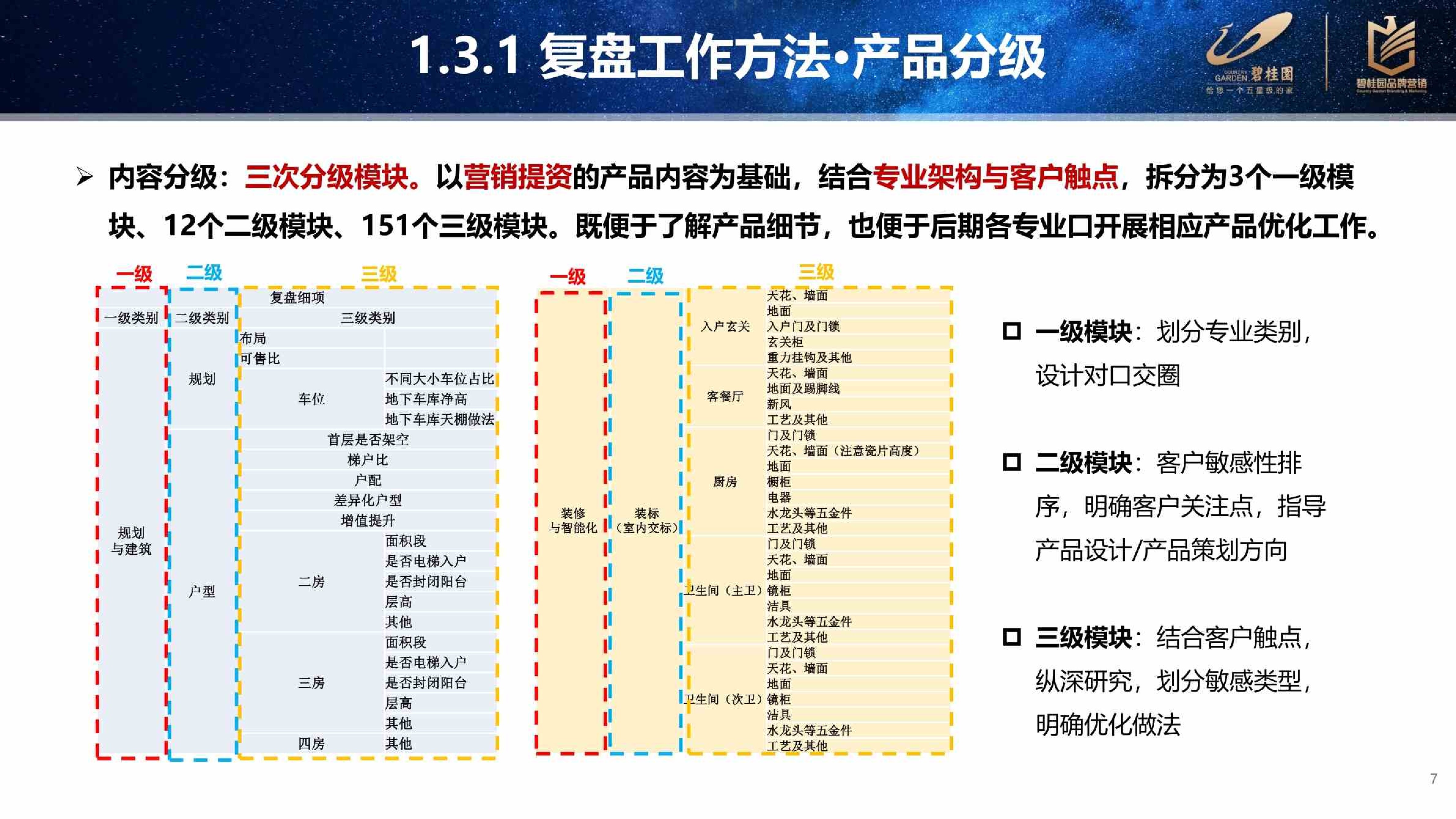 碧桂园五六线城市产品客户敏感点复盘分析