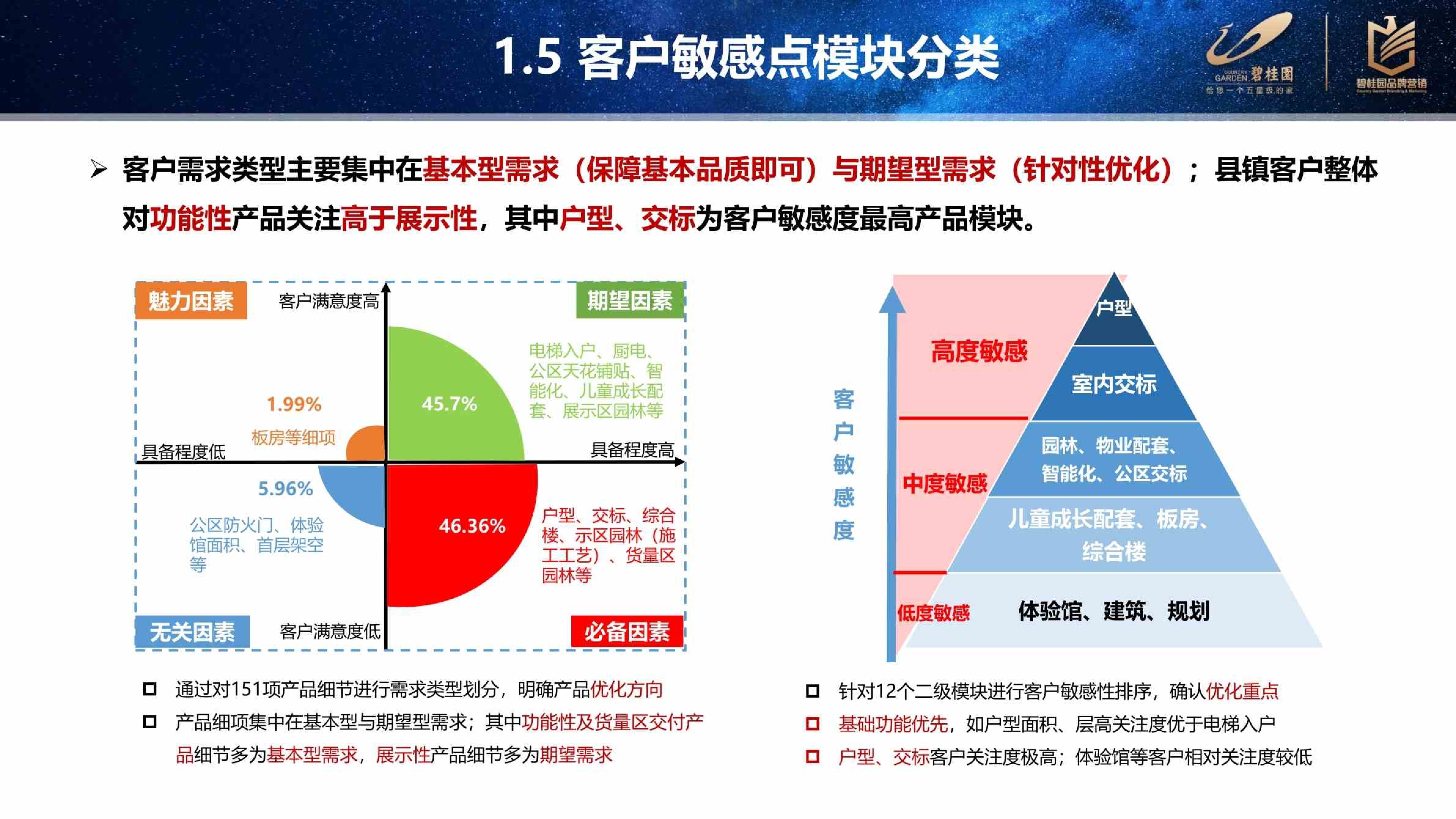 碧桂园五六线城市产品客户敏感点复盘分析