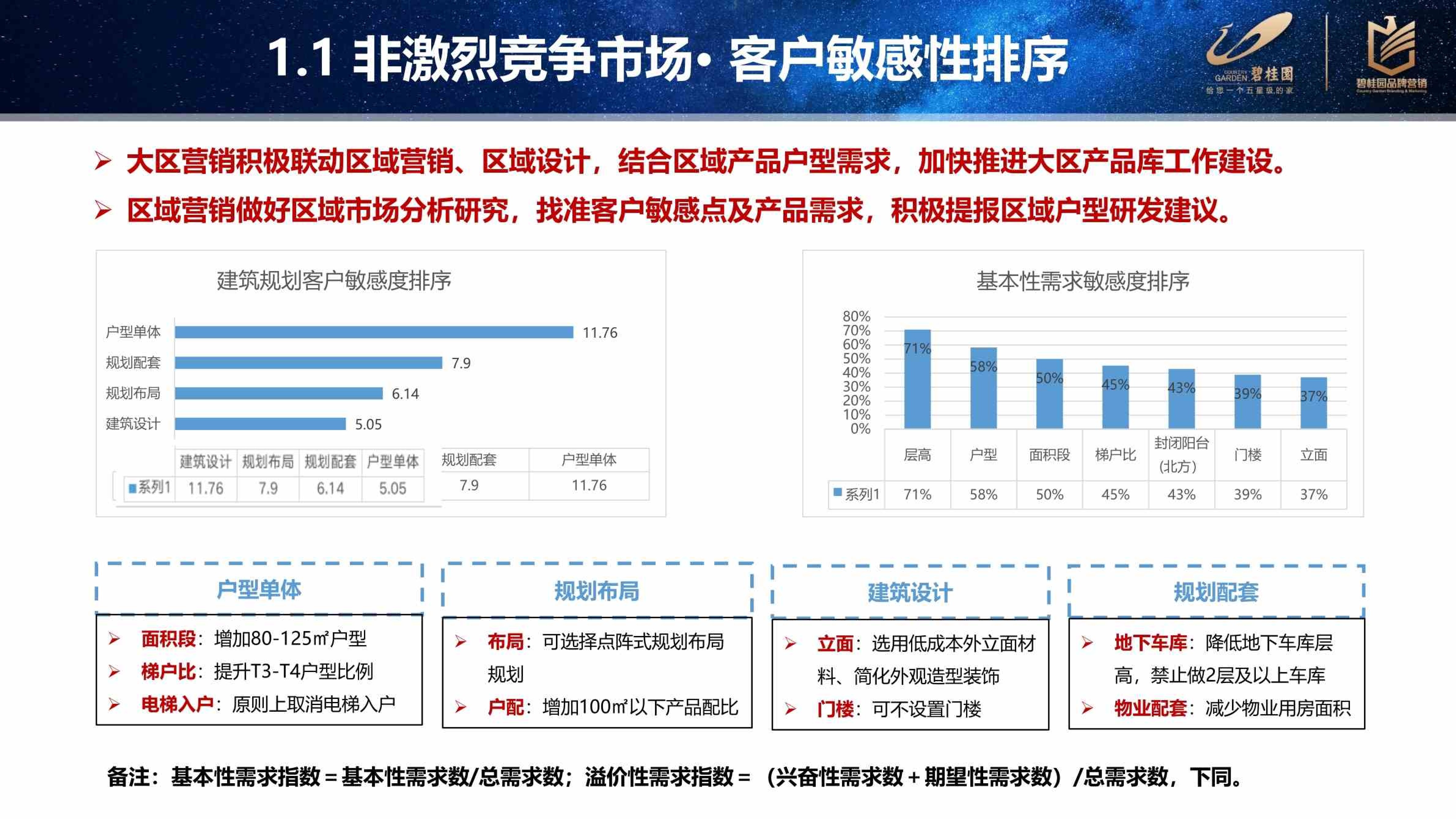碧桂园五六线城市产品客户敏感点复盘分析
