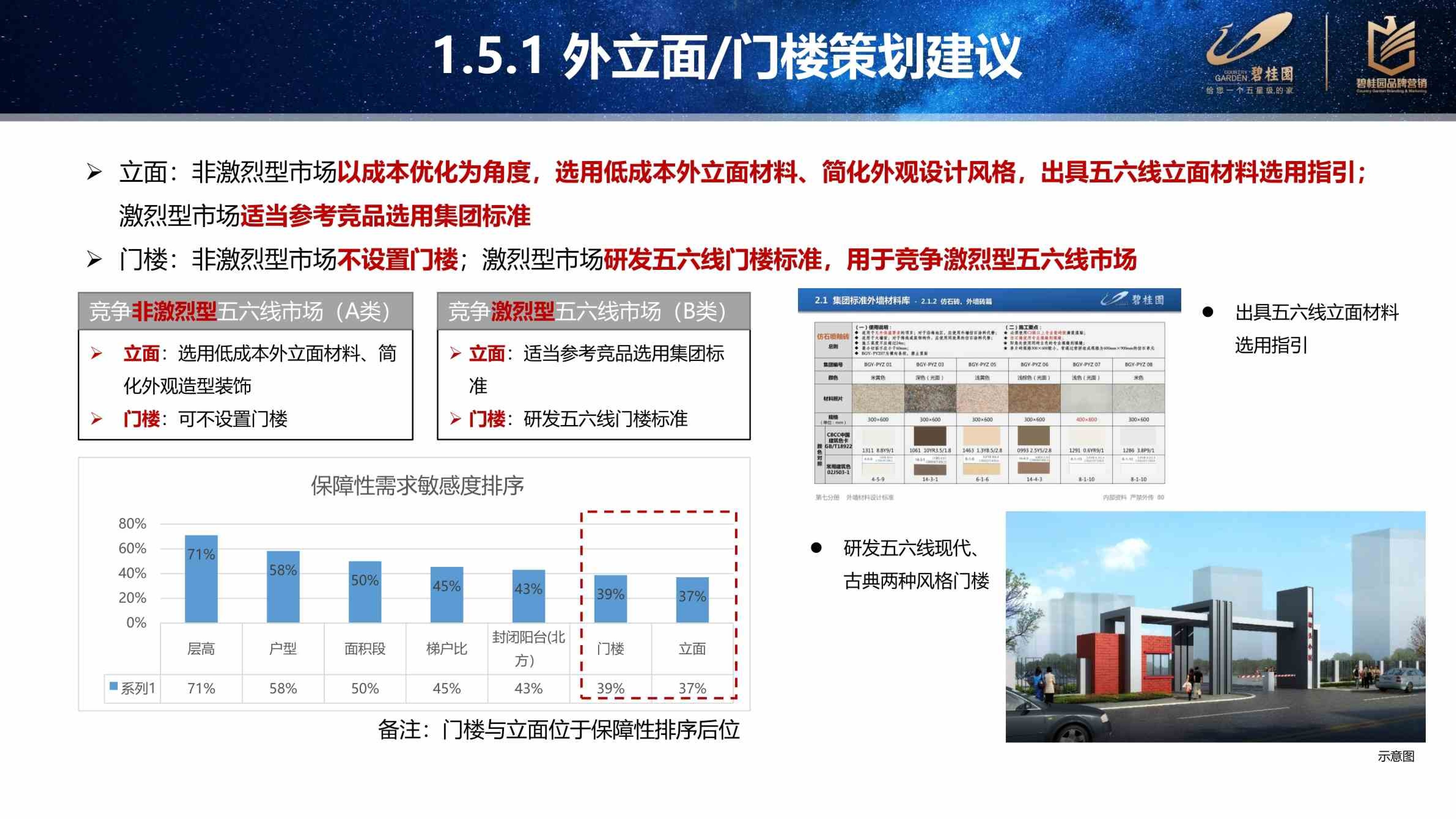 碧桂园五六线城市产品客户敏感点复盘分析