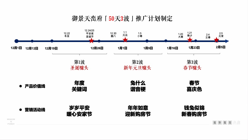 御景天峦府春节前推广策划案