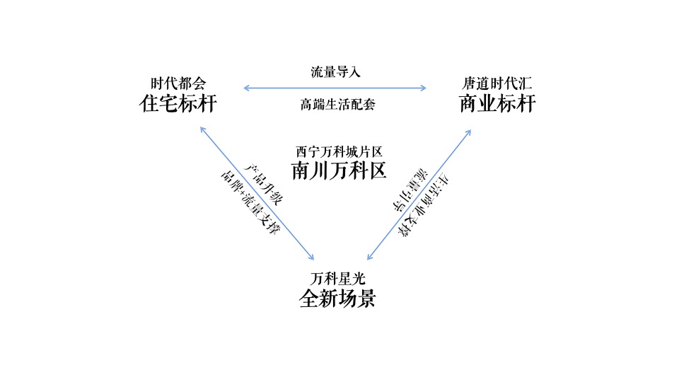 万科城星光推广策略提报 #公园# #洋房# #高层#