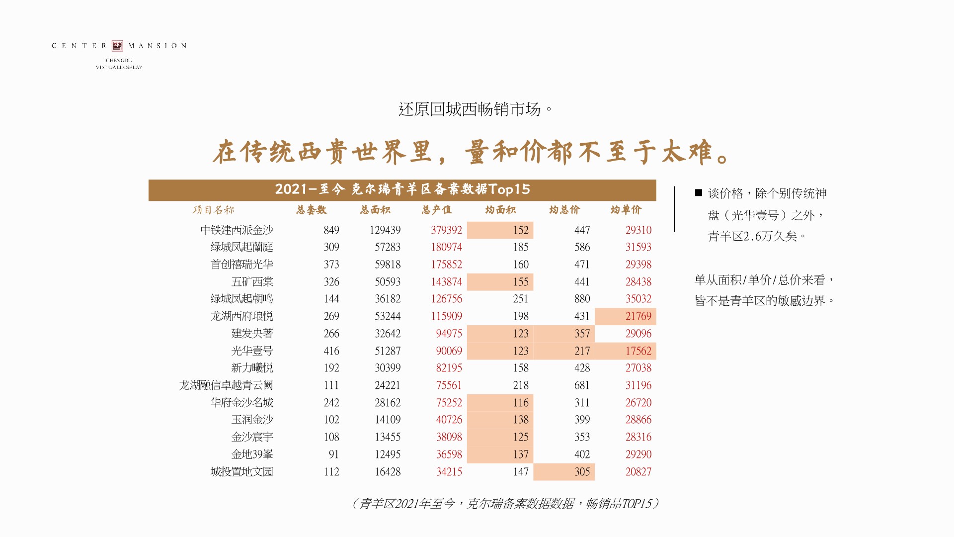 成都香港置地·光华翠推广提报 #小高层# #商墅# #故事线#