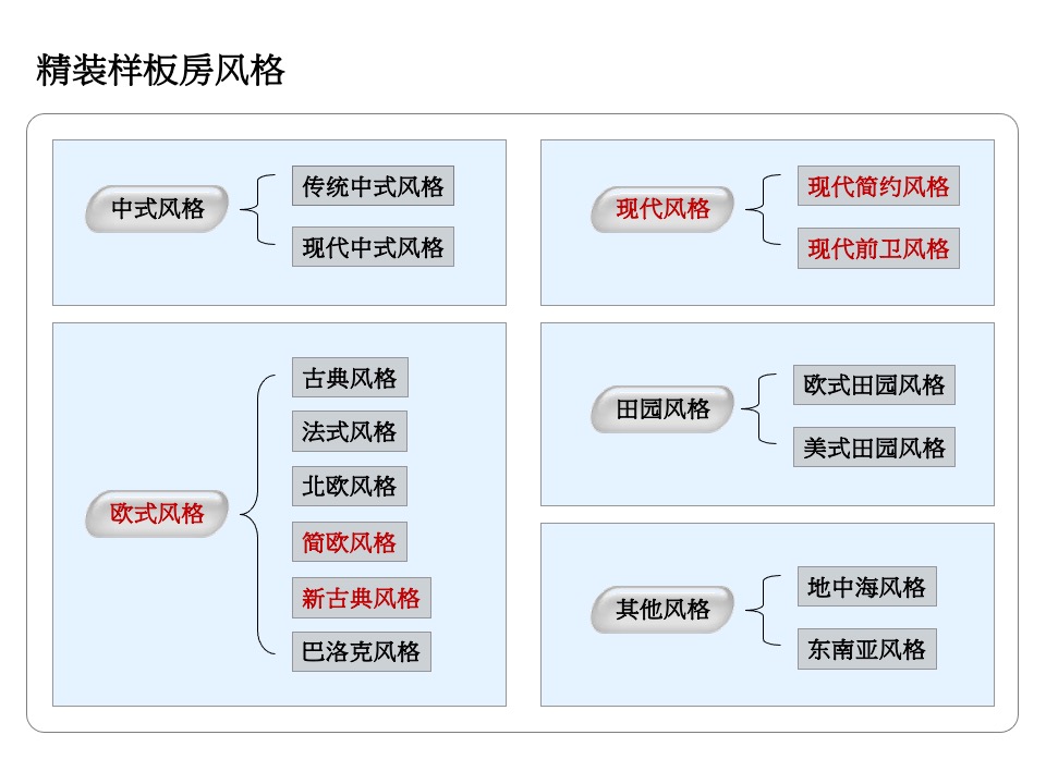 样板房的设计要点及风格汇总（含多个案例）