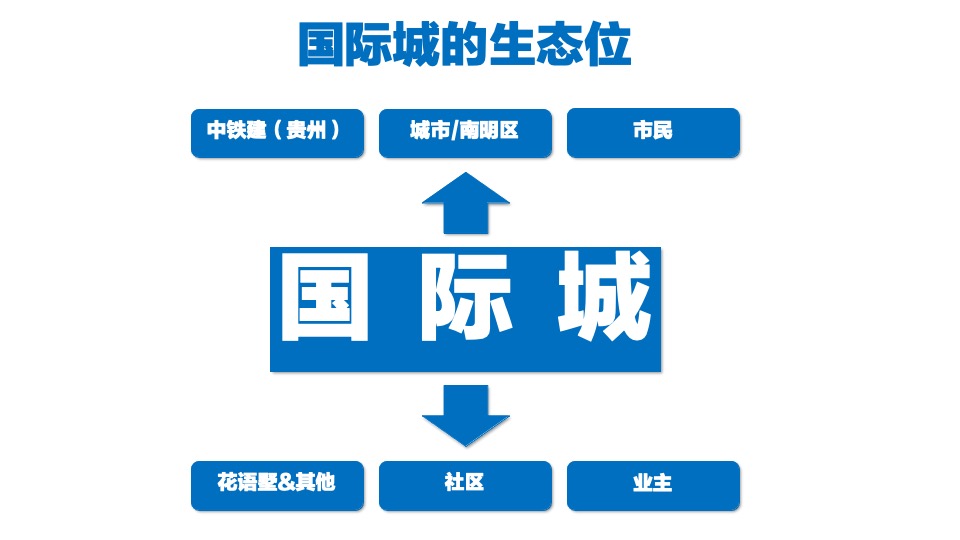 中铁建国际城顶层策略思考