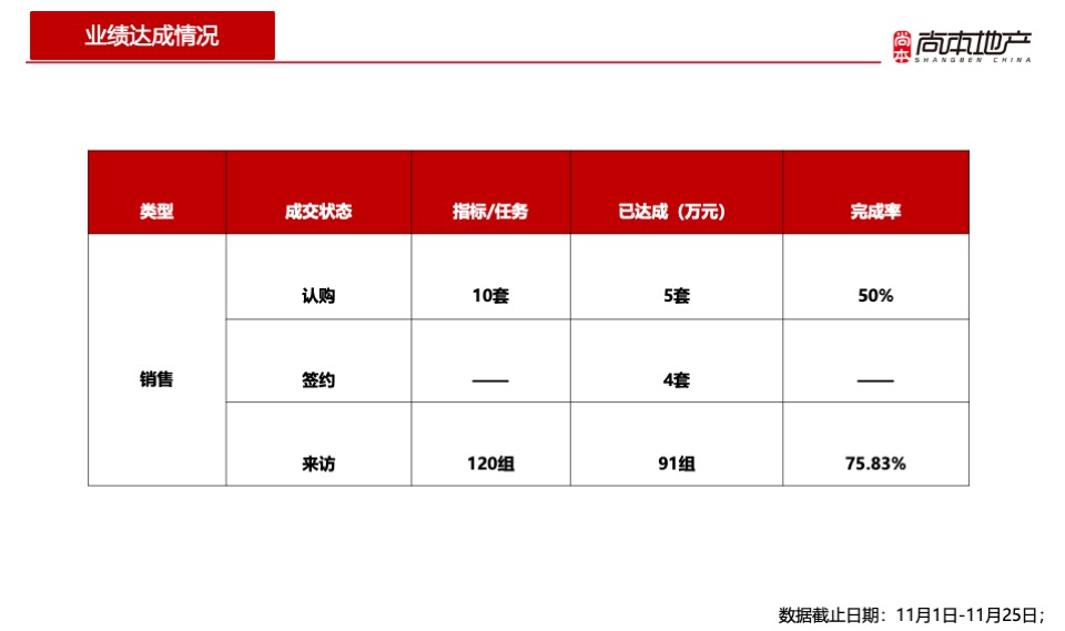 幸福墅11月总结暨12月推广策划案 #别墅# #年终# #平销期#