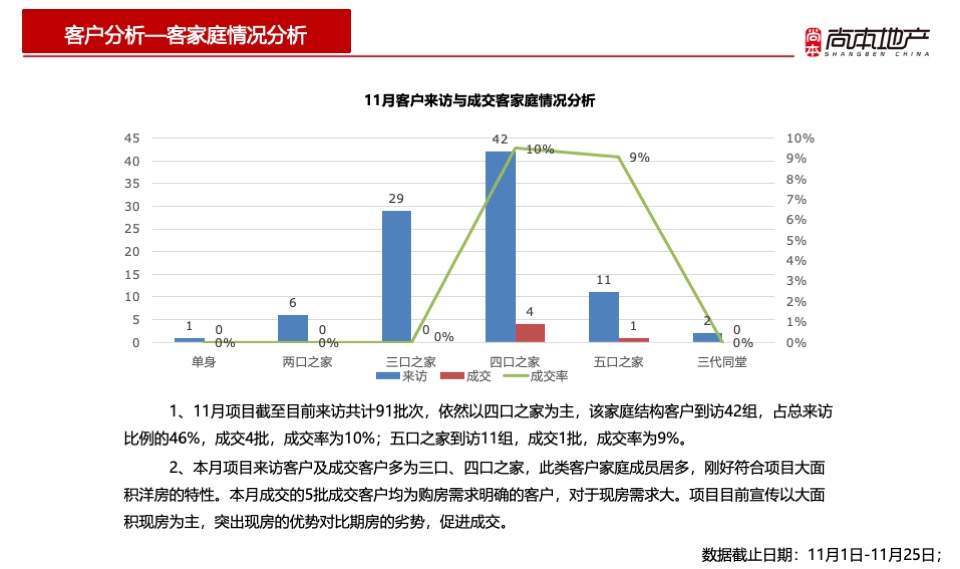 幸福墅11月总结暨12月推广策划案 #别墅# #年终# #平销期#