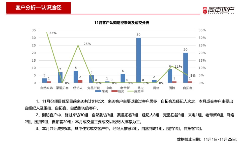 幸福墅11月总结暨12月推广策划案 #别墅# #年终# #平销期#