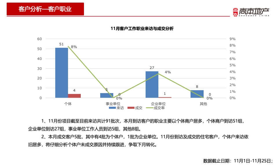 幸福墅11月总结暨12月推广策划案 #别墅# #年终# #平销期#