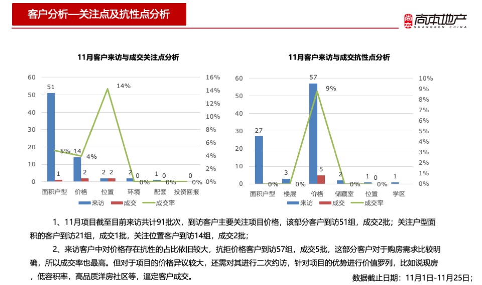 幸福墅11月总结暨12月推广策划案 #别墅# #年终# #平销期#