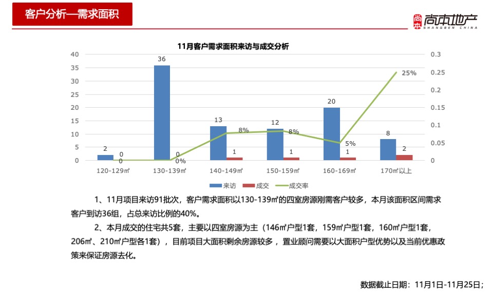 幸福墅11月总结暨12月推广策划案 #别墅# #年终# #平销期#