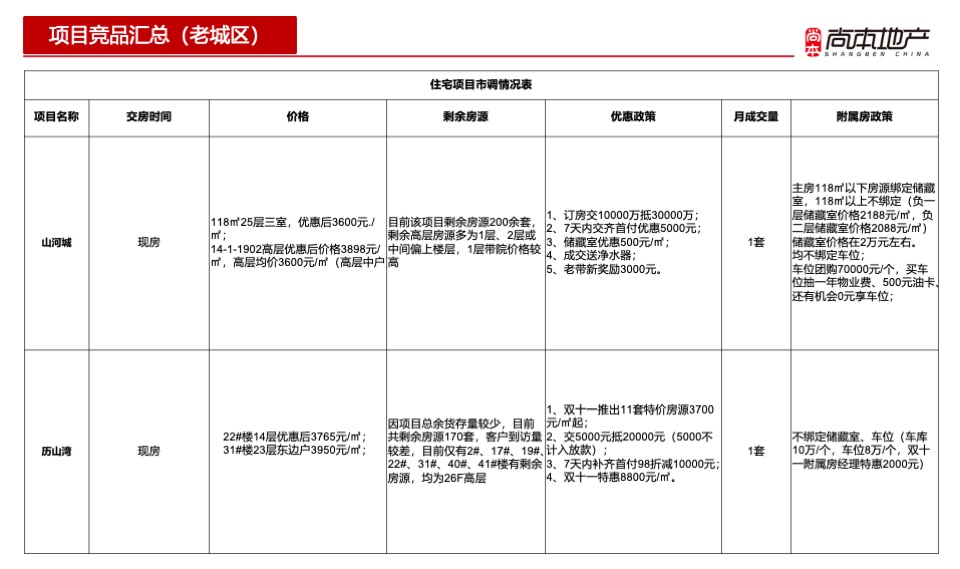 幸福墅11月总结暨12月推广策划案 #别墅# #年终# #平销期#