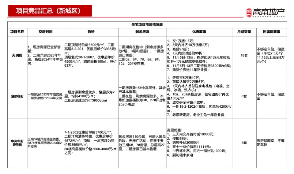 幸福墅11月总结暨12月推广策划案 #别墅# #年终# #平销期#