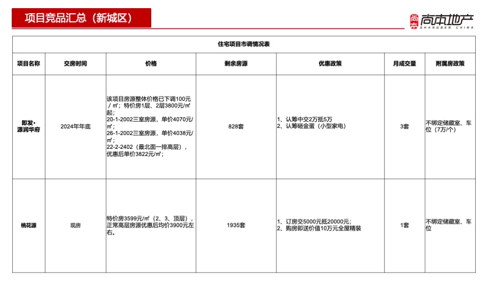 幸福墅11月总结暨12月推广策划案 #别墅# #年终# #平销期#