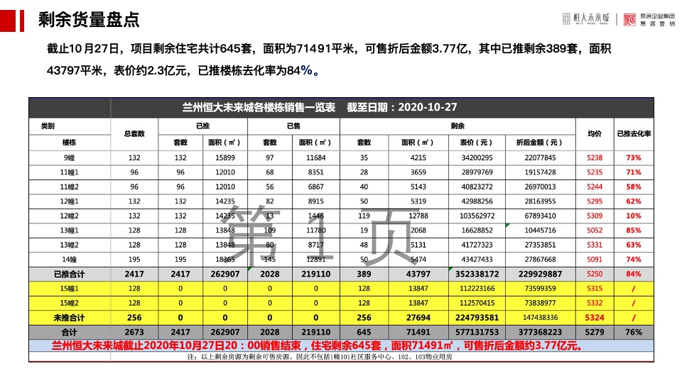 恒大未来城10月总结及11月推广策划案 #渠道# #老带新# #湖景#