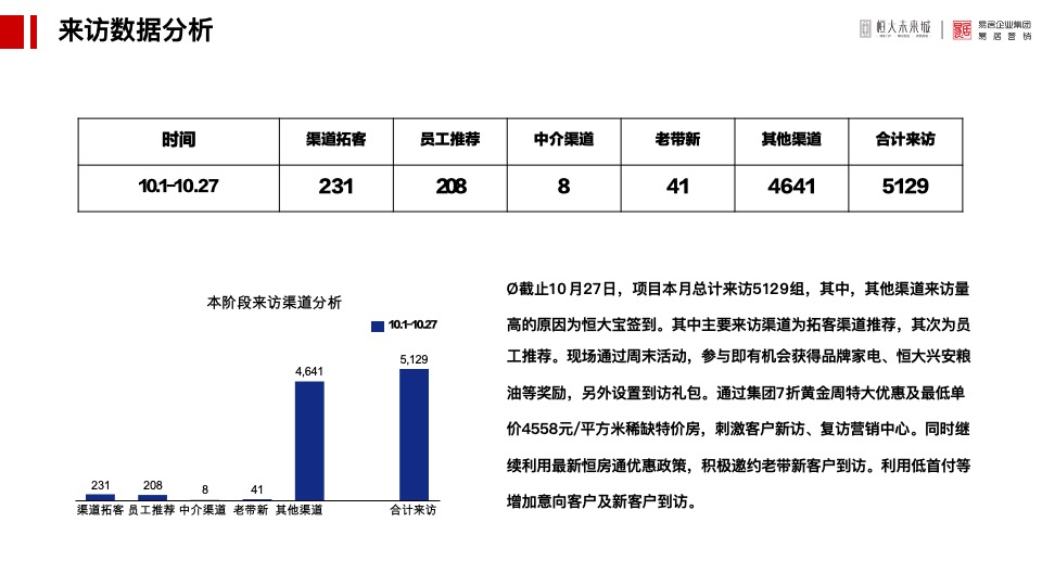 恒大未来城10月总结及11月推广策划案 #渠道# #老带新# #湖景#
