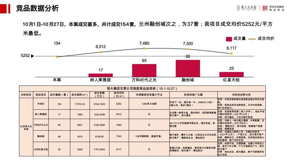 恒大未来城10月总结及11月推广策划案 #渠道# #老带新# #湖景#