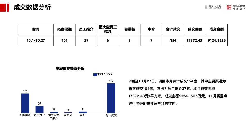 恒大未来城10月总结及11月推广策划案 #渠道# #老带新# #湖景#