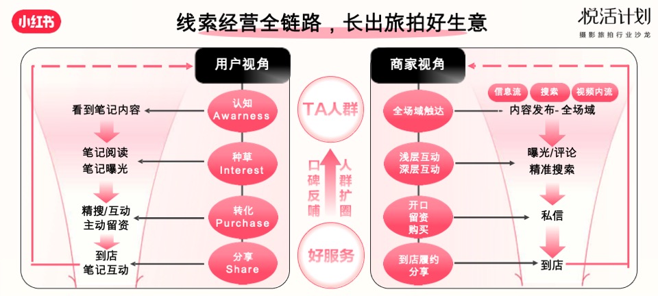 小红书「悦活计划」摄影旅拍行业种草生意经营销通案