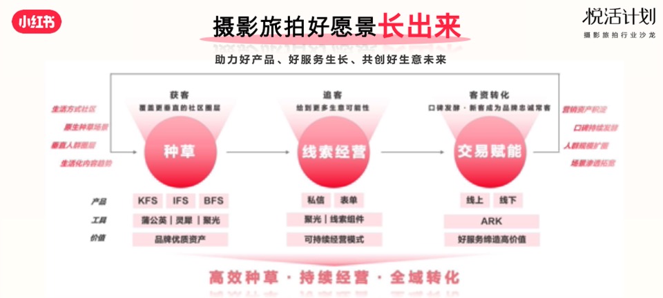 小红书「悦活计划」摄影旅拍行业种草生意经营销通案