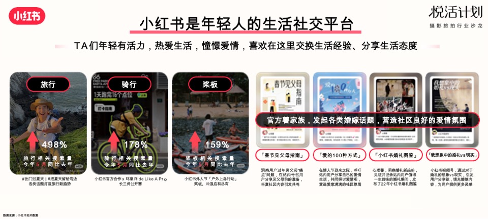 小红书「悦活计划」摄影旅拍行业种草生意经营销通案