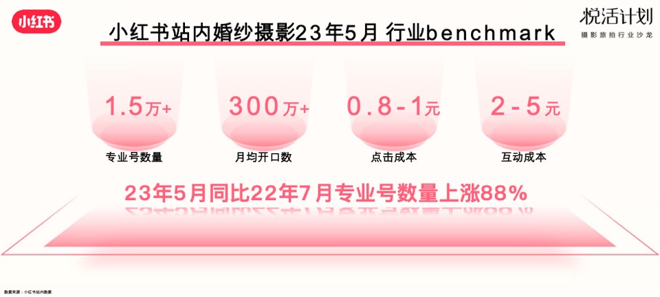 小红书「悦活计划」摄影旅拍行业种草生意经营销通案