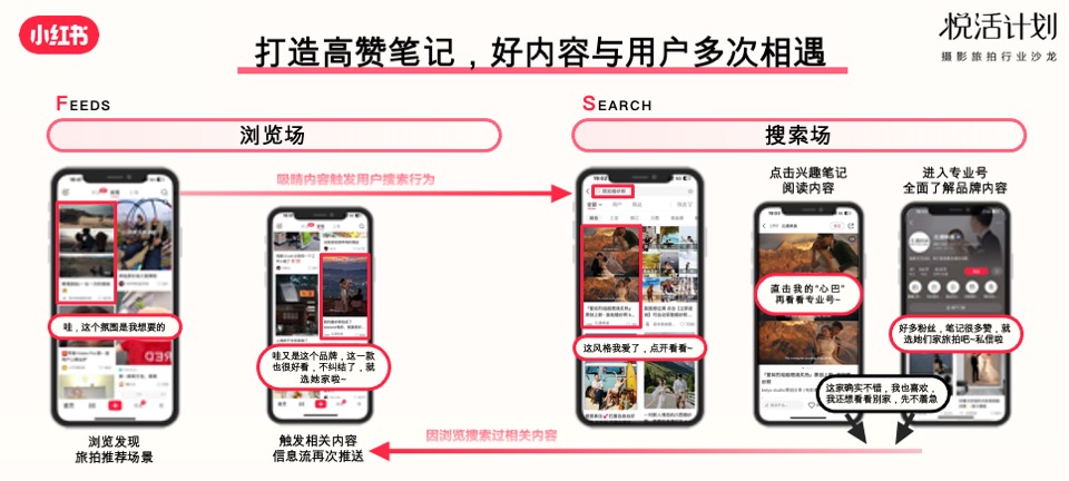 小红书「悦活计划」摄影旅拍行业种草生意经营销通案